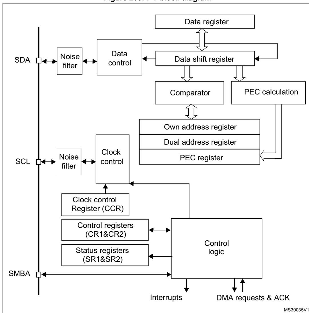 Figure 209. I2C block diagram. This block diagram illustrates the internal architecture of an I2C interface. On the left, three pins are shown: SDA, SCL, and SMBA. The SDA pin connects to a 'Noise filter', which in turn connects to a 'Data control' block. The SCL pin connects to another 'Noise filter', which connects to a 'Clock control' block. The SMBA pin connects directly to a 'Control logic' block. The 'Data control' block is connected to a 'Data shift register', which is also connected to a 'Data register'. The 'Data shift register' outputs to a 'Comparator' and a 'PEC calculation' block. The 'Comparator' is connected to an 'Own address register', which is part of a stack including a 'Dual address register' and a 'PEC register'. The 'PEC calculation' block also connects to the 'PEC register'. The 'Control logic' block is connected to the 'Clock control Register (CCR)', 'Control registers (CR1&CR2)', and 'Status registers (SR1&SR2)'. The 'Control logic' block also generates 'Interrupts' and 'DMA requests & ACK' signals. A small label 'MS30035V1' is present in the bottom right corner of the diagram.