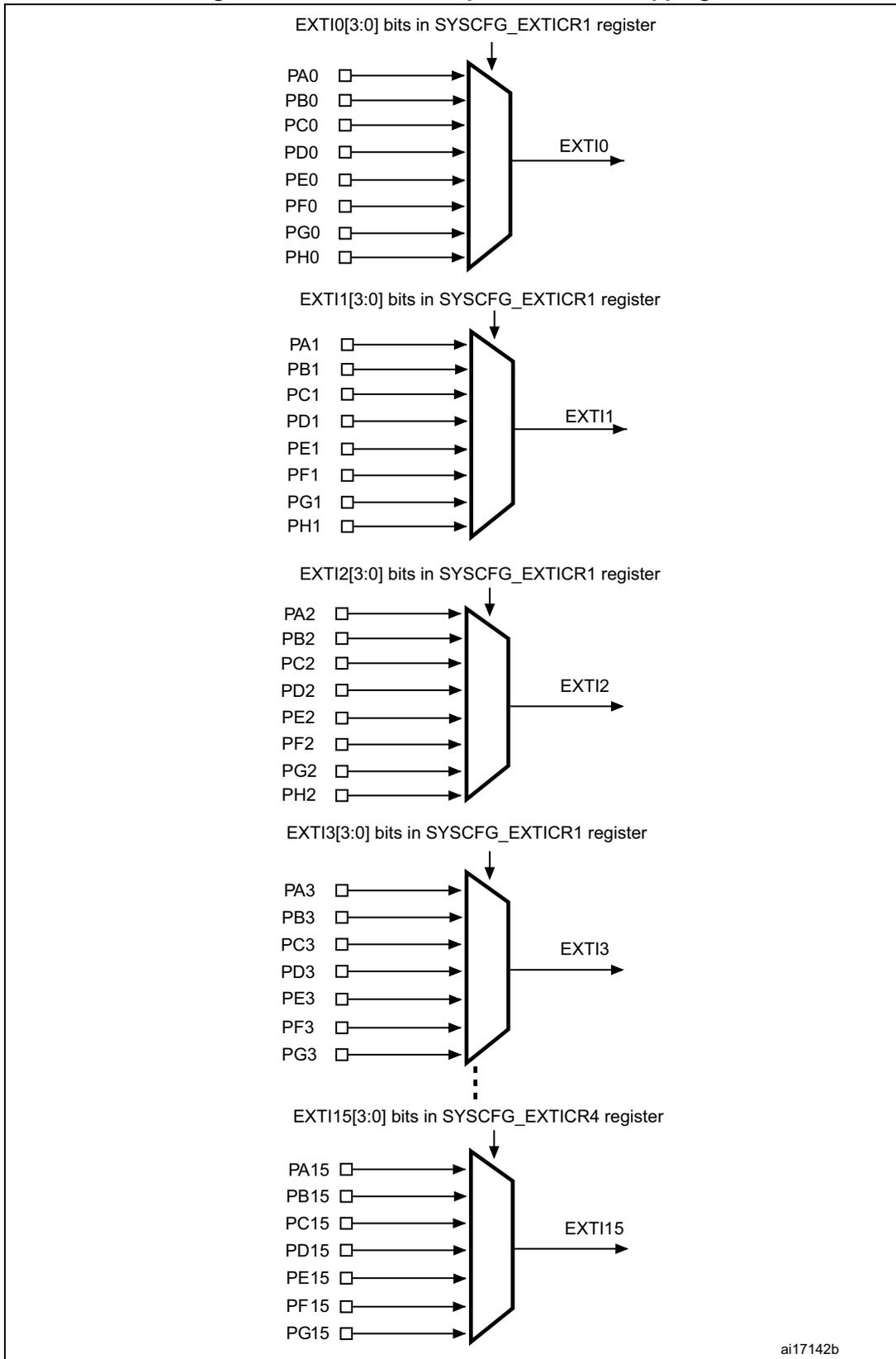 Diagram showing external interrupt/event GPIO mapping for EXTI0 through EXTI15. Each EXTI line is shown with its corresponding GPIO pins (e.g., PA0, PB0, etc.) connected to a multiplexer, which is controlled by bits in the SYSCFG_EXTICR registers. The output of each multiplexer is the EXTI line signal.