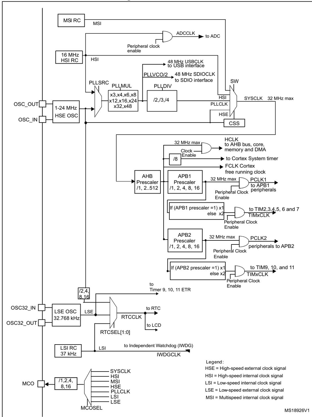 Detailed clock tree diagram showing various clock sources (MSI, HSI, HSE, LSE, LSI) and their distribution through prescalers and multiplexers to different system components like the CPU, USB, SDIO, and various timers. It includes a legend for clock signal types and a reference number MS18926V1.