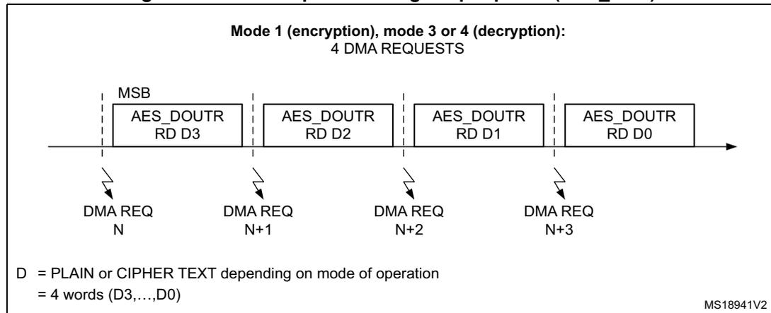 Timing diagram for Figure 185 showing four DMA requests (N, N+1, N+2, N+3) corresponding to reading four words (D3, D2, D1, D0) from the AES_DOUTR register. The diagram is titled 'Mode 1 (encryption), mode 3 or 4 (decryption): 4 DMA REQUESTS'. The register is shown as a sequence of four boxes: AES_DOUTR RD D3, AES_DOUTR RD D2, AES_DOUTR RD D1, and AES_DOUTR RD D0, with MSB indicated at the start. Arrows point from each box to a corresponding DMA REQ signal labeled N, N+1, N+2, and N+3. A legend at the bottom left defines 'D = PLAIN or CIPHER TEXT depending on mode of operation' and '= 4 words (D3,...,D0)'. The diagram is labeled MS18941V2.