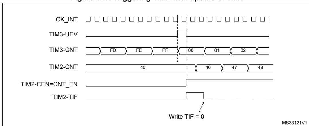 Timing diagram for Figure 127 showing the relationship between CK_INT, TIM3-UEV, TIM3-CNT, TIM2-CNT, TIM2-CEN=CNT_EN, and TIM2-TIF signals. The diagram shows TIM3 counting from FD to FF, then rolling over to 00. The TIM3-UEV signal pulses high at the overflow. This overflow triggers TIM2, which starts counting from 45. The TIM2-CEN=CNT_EN signal is shown as a high pulse. The TIM2-TIF signal is shown as a high pulse that is cleared by writing 0.