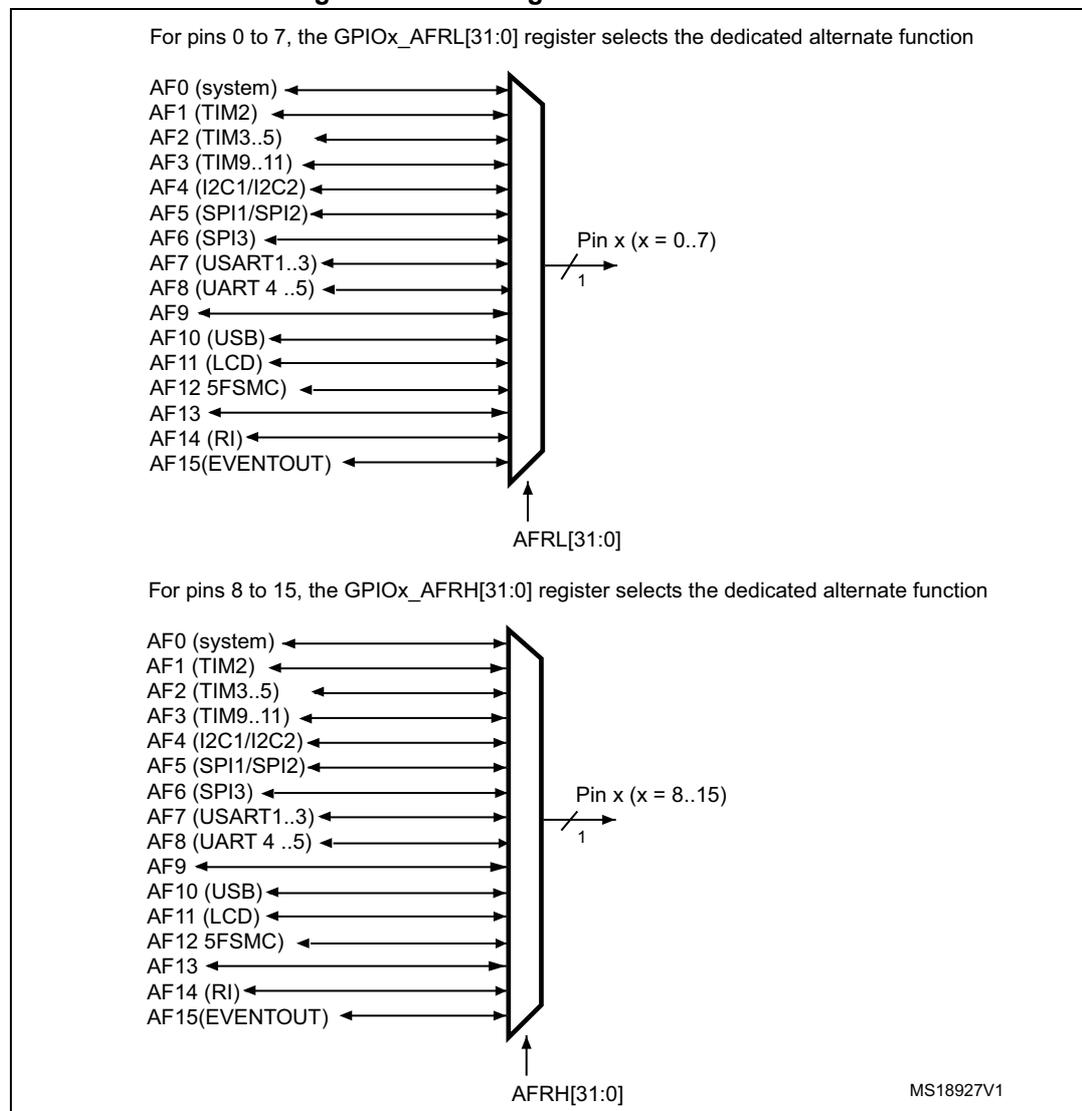 Diagram showing the selection of alternate functions for pins 0 to 7 using the GPIOx_AFRRL register. A vertical bar represents the pins, with arrows pointing to them from a list of alternate functions (AF0 to AF15). An input labeled AFRL[31:0] points to the bar. An output labeled Pin x (x = 0..7) with a slash and '1' indicates a 1-bit output for each pin. Diagram showing the selection of alternate functions for pins 8 to 15 using the GPIOx_AFRH register. A vertical bar represents the pins, with arrows pointing to them from a list of alternate functions (AF0 to AF15). An input labeled AFRH[31:0] points to the bar. An output labeled Pin x (x = 8..15) with a slash and '1' indicates a 1-bit output for each pin.