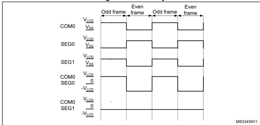 Timing diagram for static duty showing voltage levels for COM0, SEG0, and SEG1 over four frames (Odd, Even, Odd, Even).