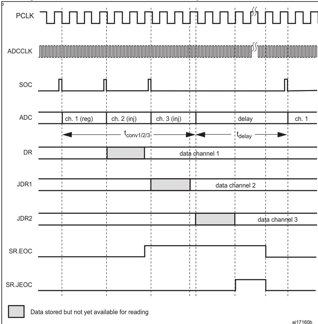 Timing diagram for continuous ADC conversions with a delay. It shows signals for PCLK, ADCCLK, SOC, ADC (channels 1, 2, 3, and delay), DR, JDR1, JDR2, SR.EOC, and SR.JEOC. The diagram illustrates the timing for conversions on channels 1, 2, and 3, followed by a delay period, and then repeating the sequence. Shaded areas indicate data stored but not yet available for reading.