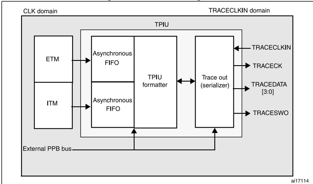 TPIU block diagram showing internal components like ETM, ITM, Asynchronous FIFOs, TPIU formatter, and Trace out (serializer) connected to external pins: TRACECLKIN, TRACECK, TRACEDATA [3:0], and TRACESWO. It also shows the connection to an External PPB bus and the division into CLK and TRACECLKIN domains.