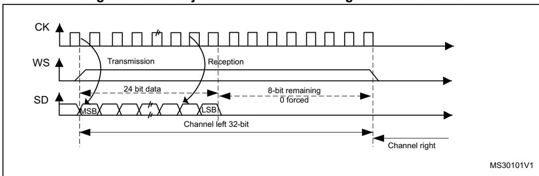 Timing diagram for MSB justified 24-bit frame length with CPOL = 0. It shows three waveforms: CK (clock), WS (word select), and SD (serial data). CK is a periodic square wave. WS is a pulse that goes low at the start of transmission and high at the start of reception. SD is a serial data stream. The diagram is divided into 'Transmission' and 'Reception' phases. In transmission, 24-bit data is sent from MSB to LSB. In reception, the first 24 bits are received, followed by 8-bit remaining 0 forced. The data length is 24-bit. The diagram is labeled 'Channel left 32-bit' and 'Channel right'. The reference 'MS30101V1' is in the bottom right corner.
