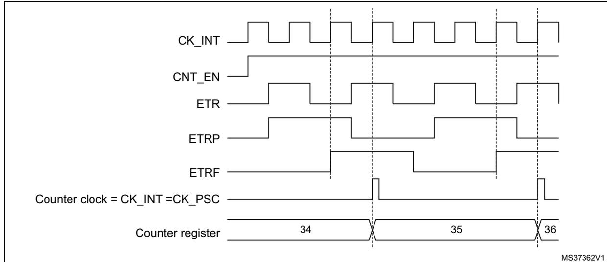 Timing diagram for external clock mode 2 showing signals CK_INT, CNT_EN, ETR, ETRP, ETRF, Counter clock, and Counter register values 34, 35, and 36.