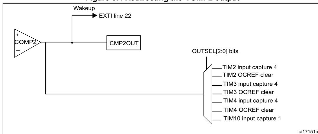Diagram illustrating the output redirection possibilities of the COMP2 output. The COMP2 comparator output (CMP2OUT) is connected to a multiplexer controlled by the OUTSEL[2:0] bits. The output can be redirected to various internal signals: TIM2 input capture 4, TIM2 OCREP clear, TIM3 input capture 4, TIM3 OCREP clear, TIM4 input capture 4, TIM4 OCREP clear, or TIM10 input capture 1. The output is also connected to the EXTI line 22 for wakeup purposes.