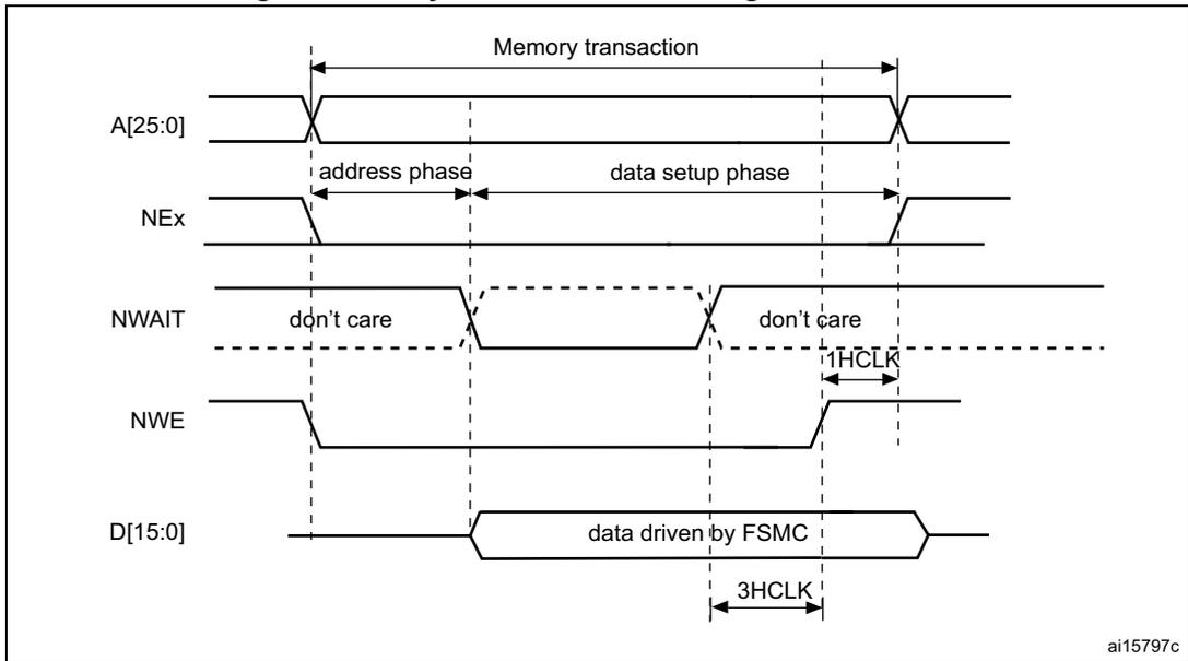 Timing diagram for asynchronous wait during a write access. It shows signals A[25:0], NEx, NWAIT, NWE, and D[15:0] over time. The diagram is divided into 'address phase' and 'data setup phase'. NWAIT is shown as 'don't care' in both phases. D[15:0] is 'data driven by FSMC' during the data setup phase. Timing markers include 1HCLK and 3HCLK.