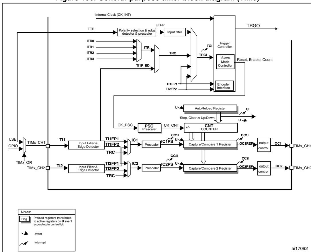 Figure 130. General-purpose timer block diagram (TIM9). The diagram shows the internal architecture of the TIM9 timer. At the top, the Internal Clock (CK_INT) is connected to the Trigger Controller. The ETR pin is connected to a Polarity selection & edge detector & prescaler, which then connects to an Input filter. The ITR0, ITR1, ITR2, and ITR3 pins are connected to an ITR block. The TI1F_ED pin is connected to the TRC block. The TI1FP1 and TI2FP2 pins are connected to the Encoder Interface. The Trigger Controller is connected to the Slave Mode Controller, which is connected to the CNT COUNTER. The CNT COUNTER is connected to the AutoReload Register and the Capture/Compare 1 Register and Capture/Compare 2 Register. The PSC Prescaler is connected to the CNT COUNTER. The IC1 and IC2 pins are connected to the Input Filter & Edge Detector, which is connected to the Prescaler, which is connected to the Capture/Compare 1 Register and Capture/Compare 2 Register. The OC1 and OC2 pins are connected to the output control blocks. The TIMx_CH1 and TIMx_CH2 pins are connected to the output control blocks. The LSE and GPIO pins are connected to the TIMx_CH1 pin. The TIMx_OR pin is connected to the TIMx_CH2 pin. A legend at the bottom left explains the symbols for registers, events, and interrupts. The code ai17092 is at the bottom right.