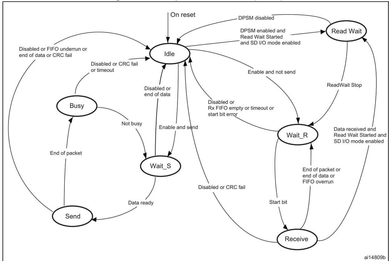 Figure 288. Data path state machine (DPSM) state transition diagram. The diagram shows five states: Idle, Busy, Wait_S, Send, and Receive, plus a Read Wait state. Transitions are triggered by various conditions such as reset, enable, data ready, start bit, or error conditions.