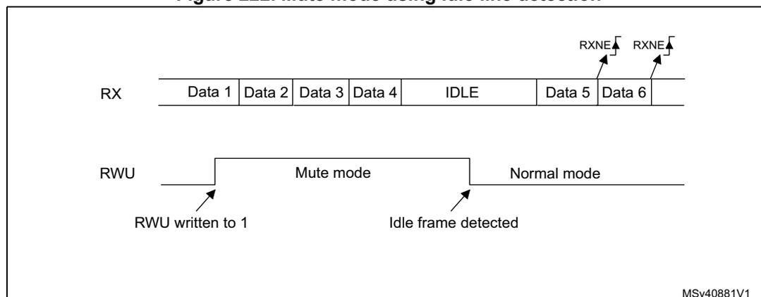 Timing diagram for Idle line detection mute mode. The RX line shows a sequence of Data 1, Data 2, Data 3, Data 4, followed by an IDLE state, then Data 5 and Data 6. The RWU line is initially low. When RWU is written to 1, the USART enters 'Mute mode'. Upon detection of the IDLE frame, the USART returns to 'Normal mode' and the RWU bit is cleared. RXNE flags are shown rising for Data 5 and Data 6.