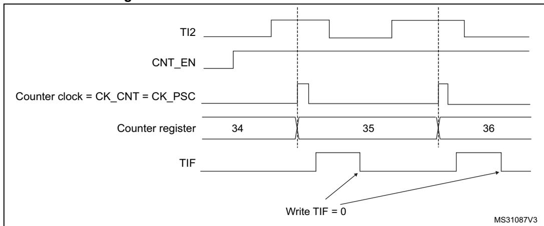 Figure 143: Control circuit in external clock mode 1. This timing diagram illustrates the relationship between the TI2 input, counter enable (CNT_EN), counter clock (CK_CNT = CK_PSC), counter register values, and the TIF flag. The TI2 input shows a series of pulses. The CNT_EN signal is shown as a high-level signal. The counter clock (CK_CNT = CK_PSC) is a periodic signal that toggles on the rising edges of the TI2 input. The counter register values are shown as 34, 35, and 36, with the count incrementing on each rising edge of the TI2 input. The TIF flag is shown as a pulse that goes high when the counter overflows (from 35 to 36) and is cleared by writing TIF = 0.