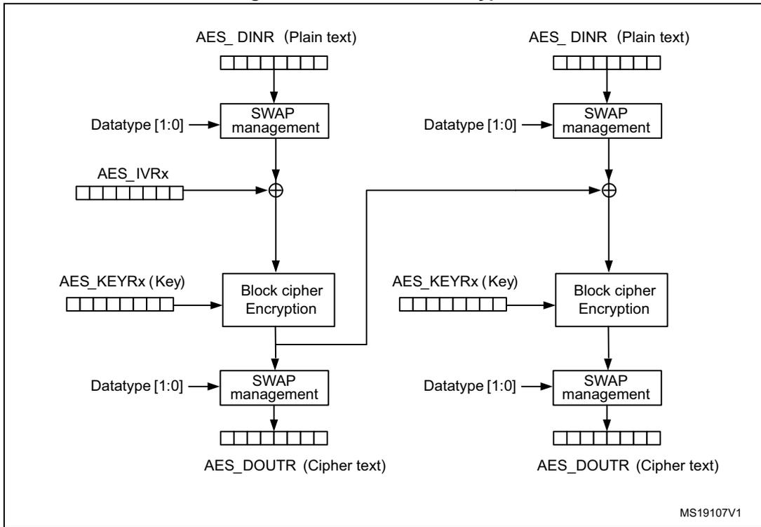 Diagram of CBC mode encryption showing two parallel processing paths. Each path takes AES_DINR (Plain text) through a SWAP management block, then XORs it with AES_IVRx, then passes it through a Block cipher Encryption block using AES_KEYRx (Key). The output is then processed by another SWAP management block to produce AES_DOUTr (Cipher text). The second path uses the cipher text from the first path as its IV.