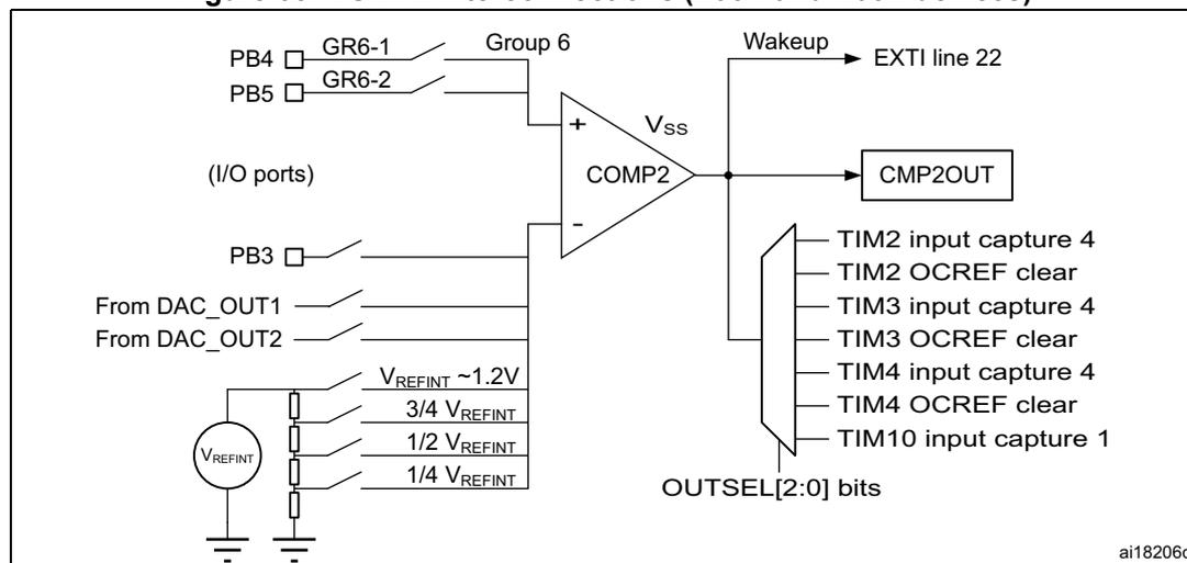 Figure 65: COMP2 interconnections (Cat.1 and Cat.2 devices). This diagram shows the internal architecture of the COMP2 comparator. The non-inverting input (+) is connected to Group 6 (PB4/GR6-1 and PB5/GR6-2) and Vss. The inverting input (-) is connected to PB3 (I/O port), DAC_OUT1, DAC_OUT2, and a VREFINT divider providing 1/4, 1/2, 3/4, and ~1.2V. The output is connected to CMP2OUT, which can be routed to EXTI line 22 (Wakeup) or selected via OUTSEL[2:0] bits to TIM2 input capture 4, TIM2 OCREF clear, TIM3 input capture 4, TIM3 OCREF clear, TIM4 input capture 4, TIM4 OCREF clear, or TIM10 input capture 1.