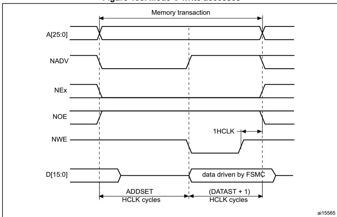 Timing diagram for Mode C write accesses showing address (A[25:0]), NADV, NEx, NOE, NWE, and data (D[15:0]) signals over time. The diagram illustrates the memory transaction duration, ADDSET time, and (DATAST + 1) time in HCLK cycles. Data is driven by the FSMC.
