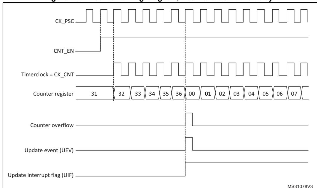 Timing diagram for upcounting mode. The diagram shows the relationship between the prescaler clock (CK_PSC), counter enable (CNT_EN), timer clock (CK_CNT), counter register values, counter overflow, update event (UEV), and update interrupt flag (UIF).