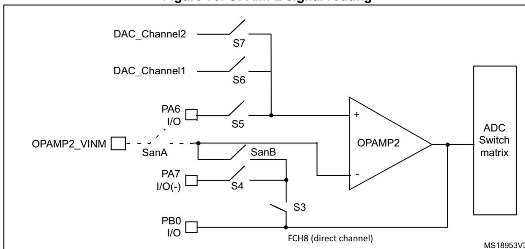 Figure 70. OPAMP2 signal routing diagram