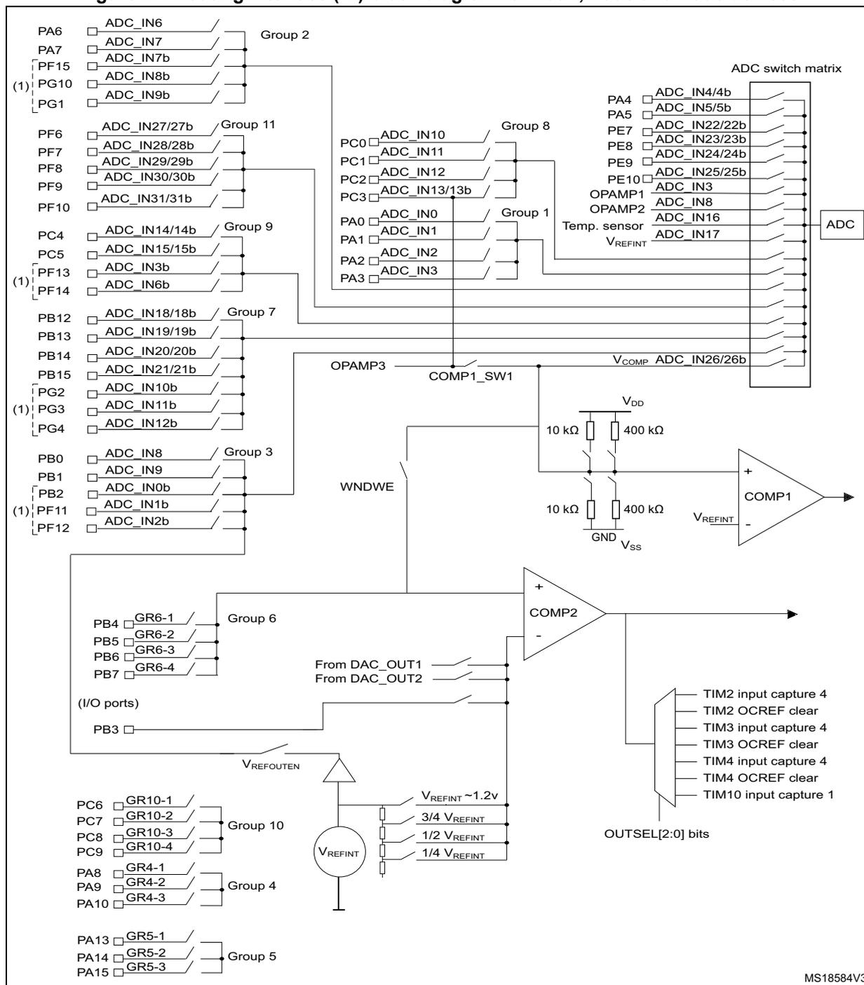 Routing interface (RI) block diagram for Cat.4, Cat.5 and Cat.6 devices. The diagram shows various input groups (ADC_IN, GR) connected to an ADC switch matrix, comparators (COMP1, COMP2), and an internal VREFINT source. It includes pin numbers, group labels, and internal signal paths.