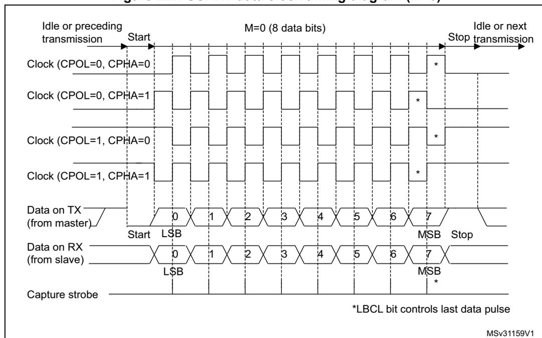 Figure 227: USART data clock timing diagram (M=0). A timing diagram showing the relationship between the Clock signal, Data on TX (from master), Data on RX (from slave), and the Capture strobe. The diagram is divided into three main sections: 'Idle or preceding transmission', 'M=0 (8 data bits)', and 'Idle or next Stop transmission'. The Clock signal is shown for four phases: CPOL=0, CPHA=0; CPOL=0, CPHA=1; CPOL=1, CPHA=0; and CPOL=1, CPHA=1. The Data on TX (from master) shows 8 bits (0-7) being transmitted, with the LSB at bit 0 and MSB at bit 7. The Data on RX (from slave) shows the same 8 bits being received, with the LSB at bit 0 and MSB at bit 7. The Capture strobe is shown as a pulse that captures the data on the RX line at the rising edge of the clock. A note indicates that the LBCL bit controls the last data pulse.
