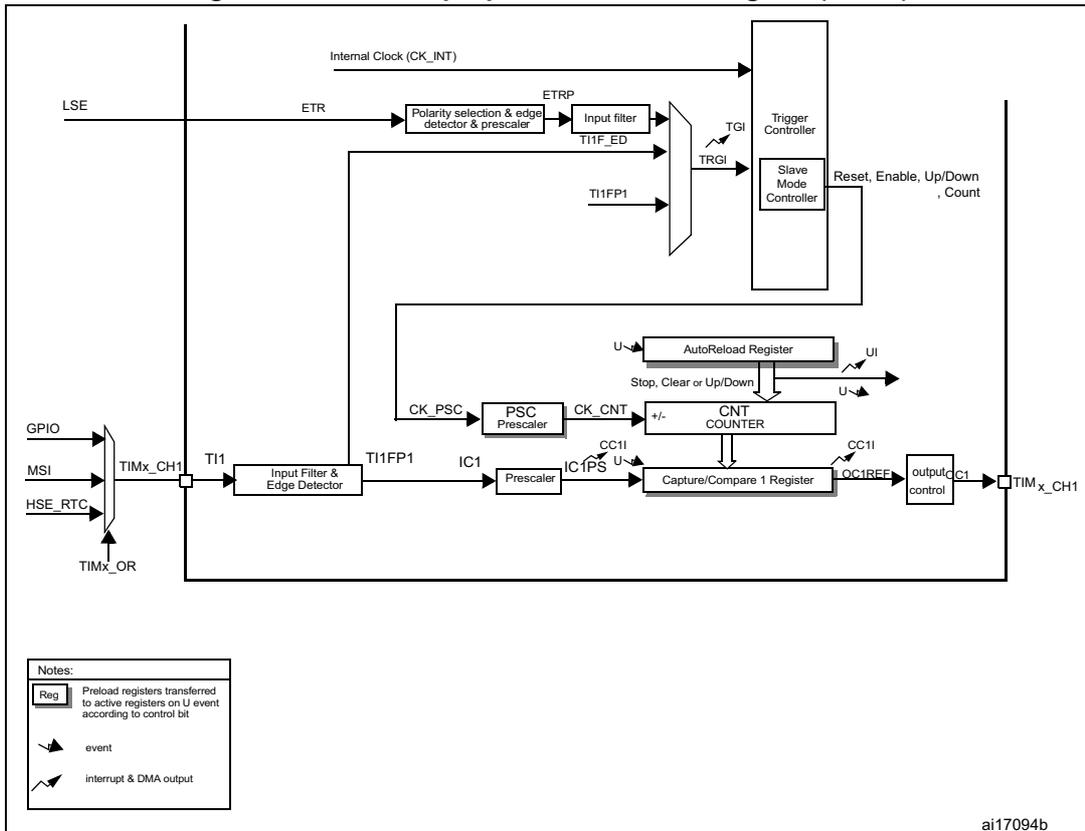 General-purpose timer block diagram (TIM11) showing internal components like Counter, Prescaler, and various input sources (LSE, ETR, TI1).