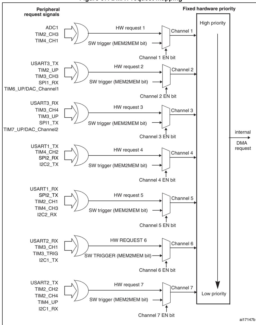 Figure 37. DMA1 request mapping diagram showing 7 channels with their respective peripheral request signals, hardware request lines, and software triggers.