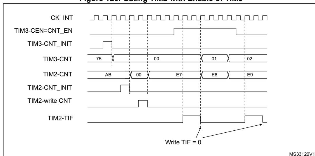 Timing diagram showing the relationship between CK_INT, TIM3-CEN=CNT_EN, TIM3-CNT_INIT, TIM3-CNT, TIM2-CNT, TIM2-CNT_INIT, TIM2-write CNT, and TIM2-TIF signals. The diagram illustrates the gating of TIM2 by the enable of TIM3. TIM3 starts at 0x00 and counts up to 0x02. TIM2 starts at 0xE7 and counts up to 0xE9. The TIM2-TIF flag is set when TIM3-CNT reaches 0x01 and is cleared when TIM3-CNT reaches 0x02.