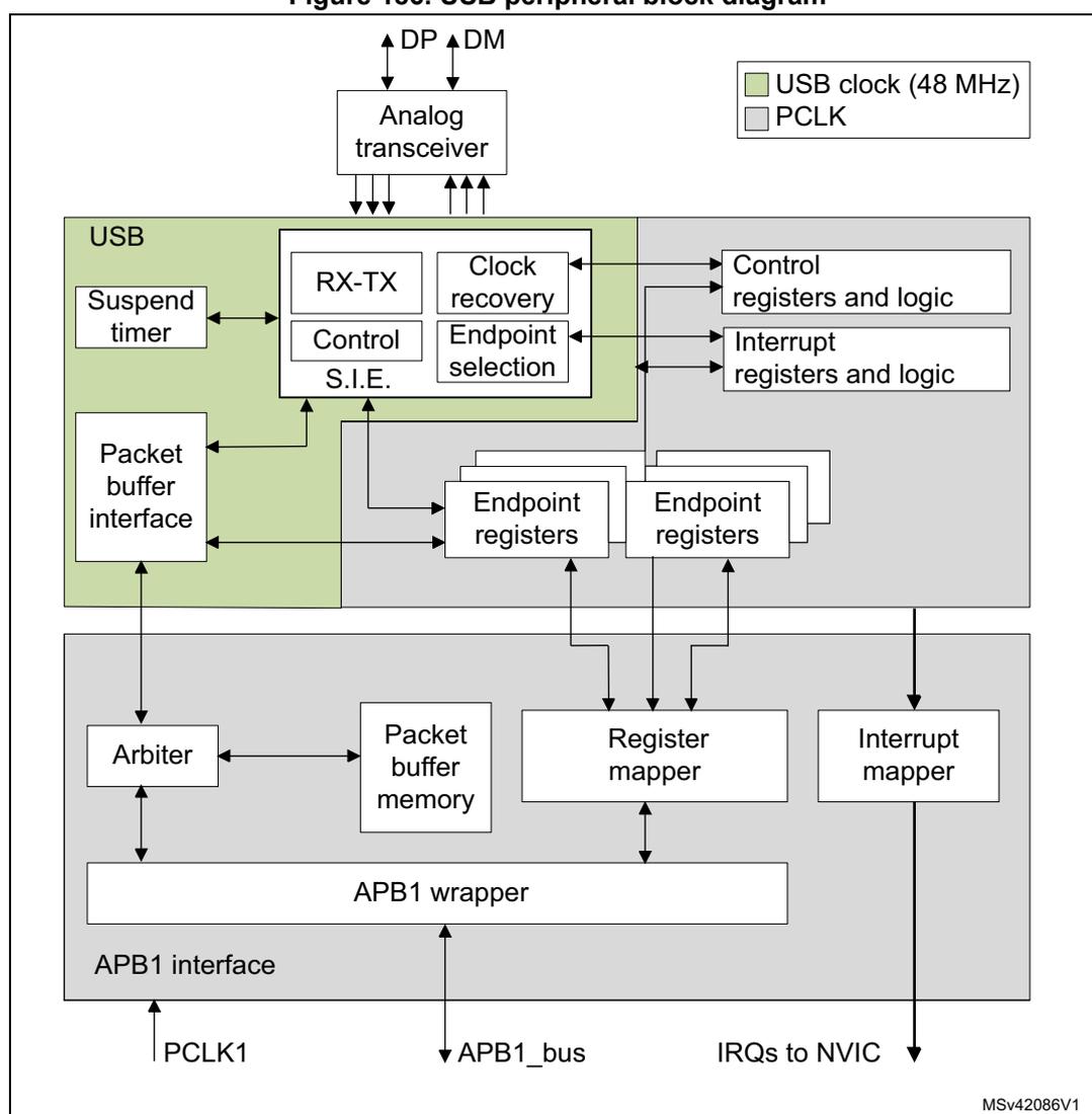 Figure 186. USB peripheral block diagram