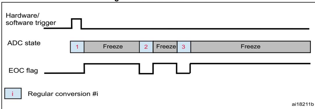 Timing diagram for ADC freeze mode showing Hardware/software trigger, ADC state, and EOC flag over time.