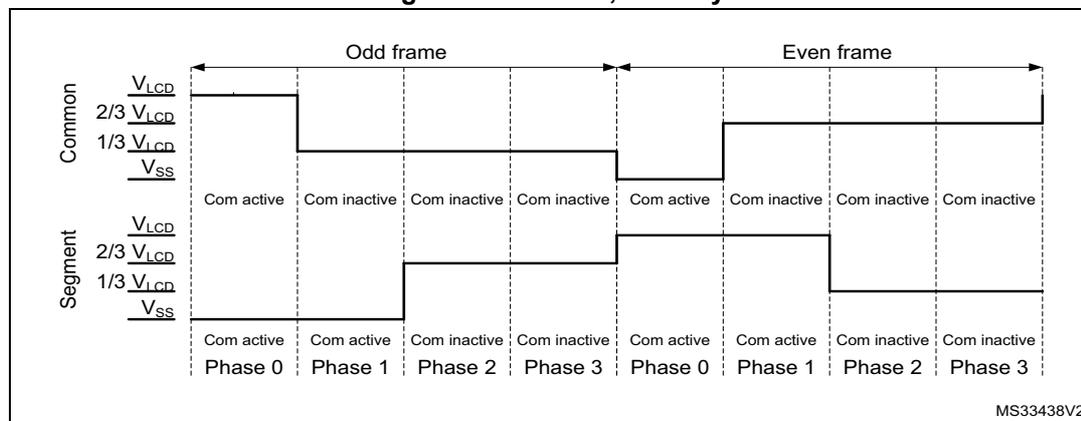 Timing diagram for 1/3 bias, 1/4 duty. It shows Common and Segment signal levels over two frames (Odd and Even) across four phases (0, 1, 2, 3). The Common signal levels are V_LCD, 2/3 V_LCD, 1/3 V_LCD, and V_SS. The Segment signal levels are V_LCD, 2/3 V_LCD, 1/3 V_LCD, and V_SS. The diagram illustrates the phase inversion and the resulting mean voltage of 1/2 V_LCD at the end of every odd cycle.
