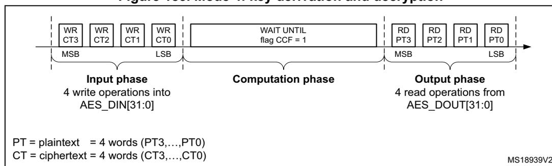 Figure 183. Mode 4: key derivation and decryption diagram showing input, computation, and output phases.
