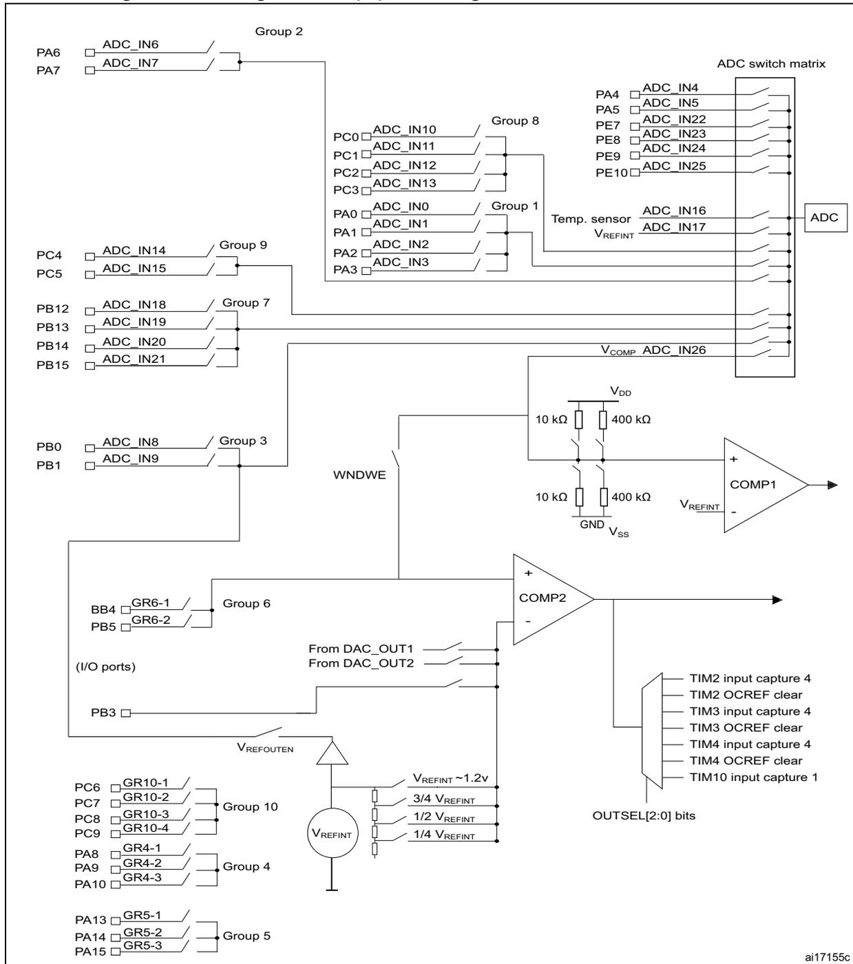 Routing interface (RI) block diagram for Cat.1 and Cat.2 devices showing connections to ADC, COMP1, COMP2, and various I/O groups.