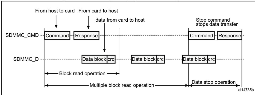 Timing diagram for SDIO (multiple) block read operation. It shows a 'Multiple block read operation' starting with a 'Command' from host to card on SDMMC_CMD and a 'Response' from card to host on SDMMC_D. This is followed by multiple 'Data block|crc' tokens from card to host on SDMMC_D. The operation ends with a 'Stop command' from host to card on SDMMC_CMD and a 'Response' from card to host on SDMMC_D, which stops the data transfer. The entire sequence is labeled 'Multiple block read operation' and 'Data stop operation'. The diagram is labeled ai14735b.