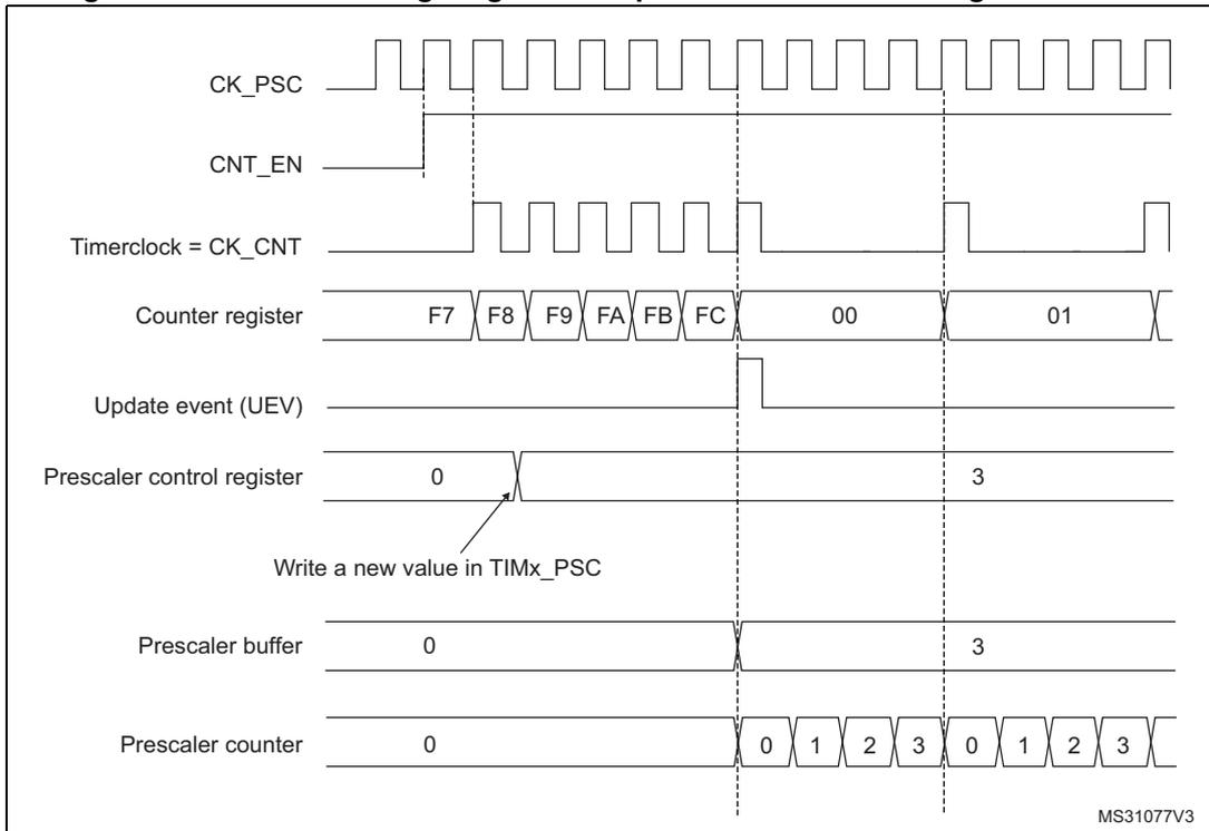 Timing diagram for Figure 156 showing counter behavior when prescaler division changes from 1 to 4. The diagram includes signals for CK_PSC, CNT_EN, Timerclock (CK_CNT), Counter register, Update event (UEV), Prescaler control register, Prescaler buffer, and Prescaler counter. The counter register shows values F7 through FC, then 00, 01. The prescaler control register is changed from 0 to 3, which updates the prescaler buffer and counter. The prescaler counter counts from 0 to 3, then 0 to 3, then 0 to 3, then 0 to 3.