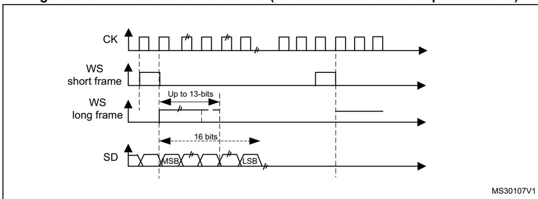 Timing diagram for PCM standard waveforms showing CK, WS (short and long frames), and SD signals. The diagram shows the relationship between the clock signal (CK), word synchronization signals (WS) for short and long frames, and the serial data (SD) stream. The SD stream is shown with MSB and LSB markers. The diagram is labeled MS30107V1.