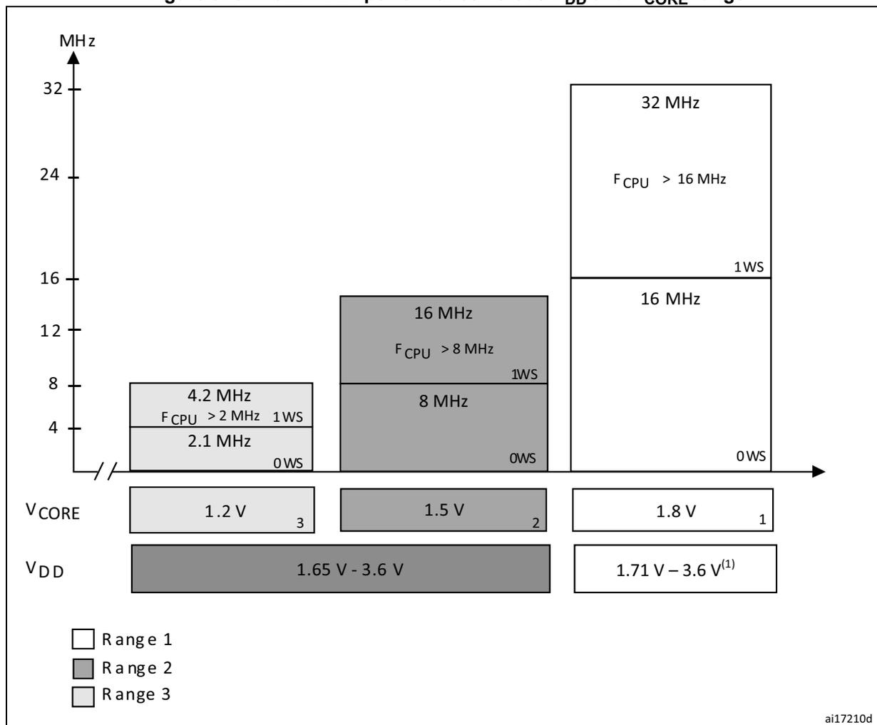 Figure 9: STM32L1xxxx performance versus VDD and VCORE range. The graph shows three voltage ranges: Range 3 (VCORE=1.2V, VDD=1.65-3.6V) supporting up to 4.2MHz; Range 2 (VCORE=1.5V, VDD=1.65-3.6V) supporting up to 16MHz; and Range 1 (VCORE=1.8V, VDD=1.71-3.6V) supporting up to 32MHz. Each range shows frequency thresholds for 0 and 1 wait states (WS).