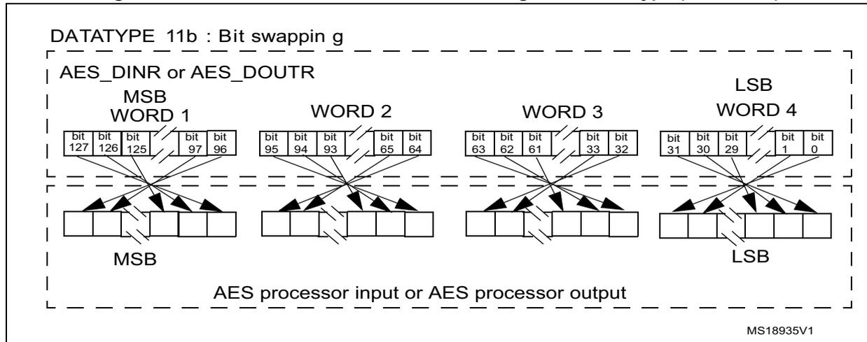 Diagram showing 128-bit block construction with four words (WORD 1 to WORD 4) and bit mapping from input/output to internal processing. WORD 1 (bits 127-96) maps to MSB, WORD 2 (bits 95-64) to bits 95-64, WORD 3 (bits 63-32) to bits 31-0, and WORD 4 (bits 31-0) to LSB. Arrows show bit swapping within each word's 32-bit segment.