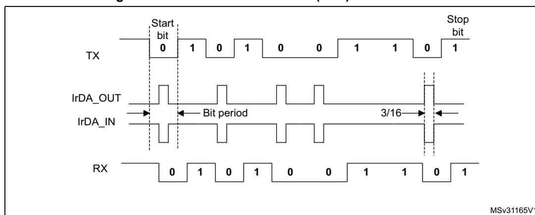 Figure 233. IrDA data modulation (3/16) -Normal mode. The diagram shows the timing for IrDA data modulation. It includes three waveforms: TX, IrDA_OUT, and RX. The TX waveform shows a start bit (0), data bits (1, 0, 1, 0, 0, 1, 1, 0), and a stop bit (1). The IrDA_OUT waveform shows the corresponding pulse train. The IrDA_IN waveform shows the received pulse train. The RX waveform shows the received data bits (0, 1, 0, 1, 0, 0, 1, 1, 0, 1). The bit period is indicated, and the pulse width is shown as 3/16 of the bit period. The diagram is labeled MSv31165V1.