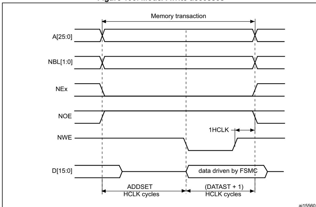 Timing diagram for Mode A write accesses showing signals A[25:0], NBL[1:0], NEx, NOE, NWE, and D[15:0] over time. The diagram illustrates the memory transaction, address setup (ADDSET), and data transfer (DATAST + 1) phases.