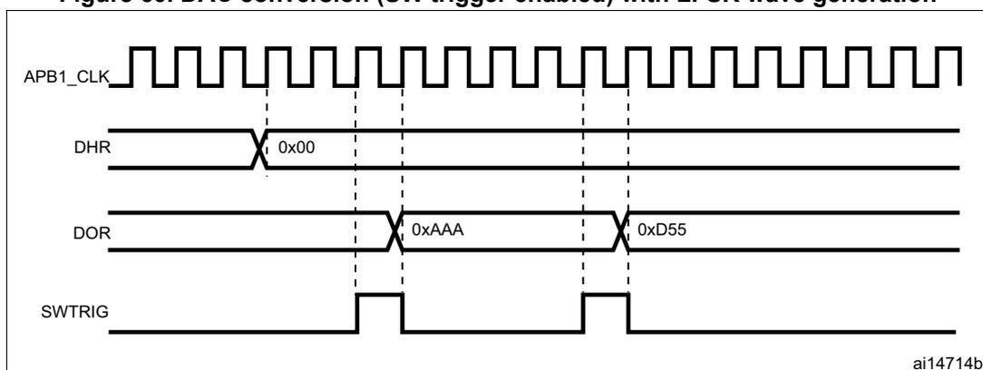 Timing diagram showing the relationship between APB1_CLK, DHR, DOR, and SWTRIG signals. APB1_CLK is a periodic square wave. DHR is a signal that is initially 0x00. DOR is a signal that changes from 0xAAA to 0xD55. SWTRIG is a signal that is initially low, then goes high, then low, then high again. Vertical dashed lines indicate the timing of the signals. The diagram is labeled ai14714b.