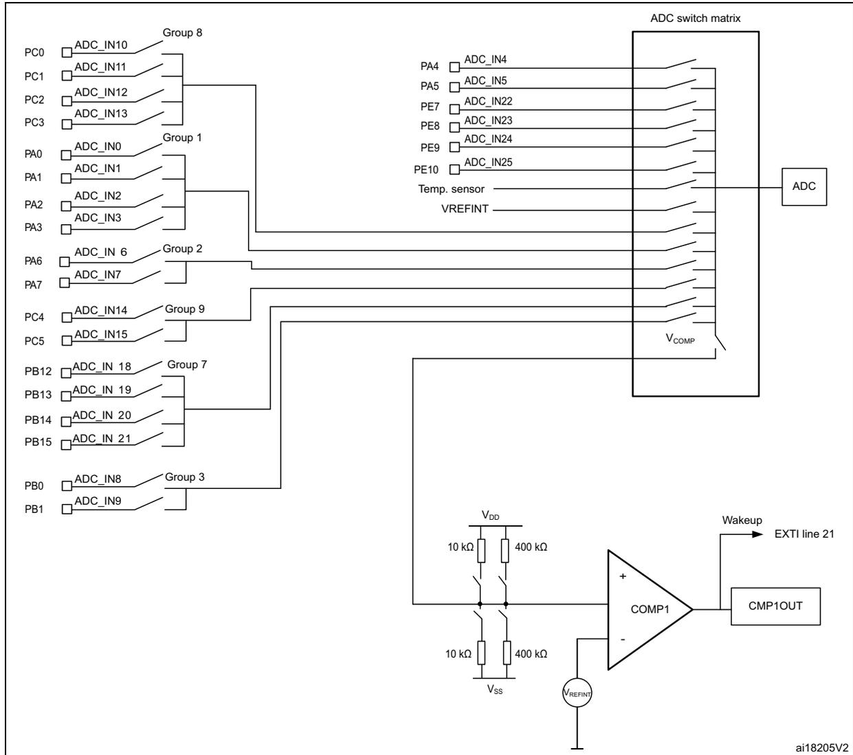 Schematic diagram of COMP1 interconnections showing the ADC switch matrix, comparator inputs, and output connections.