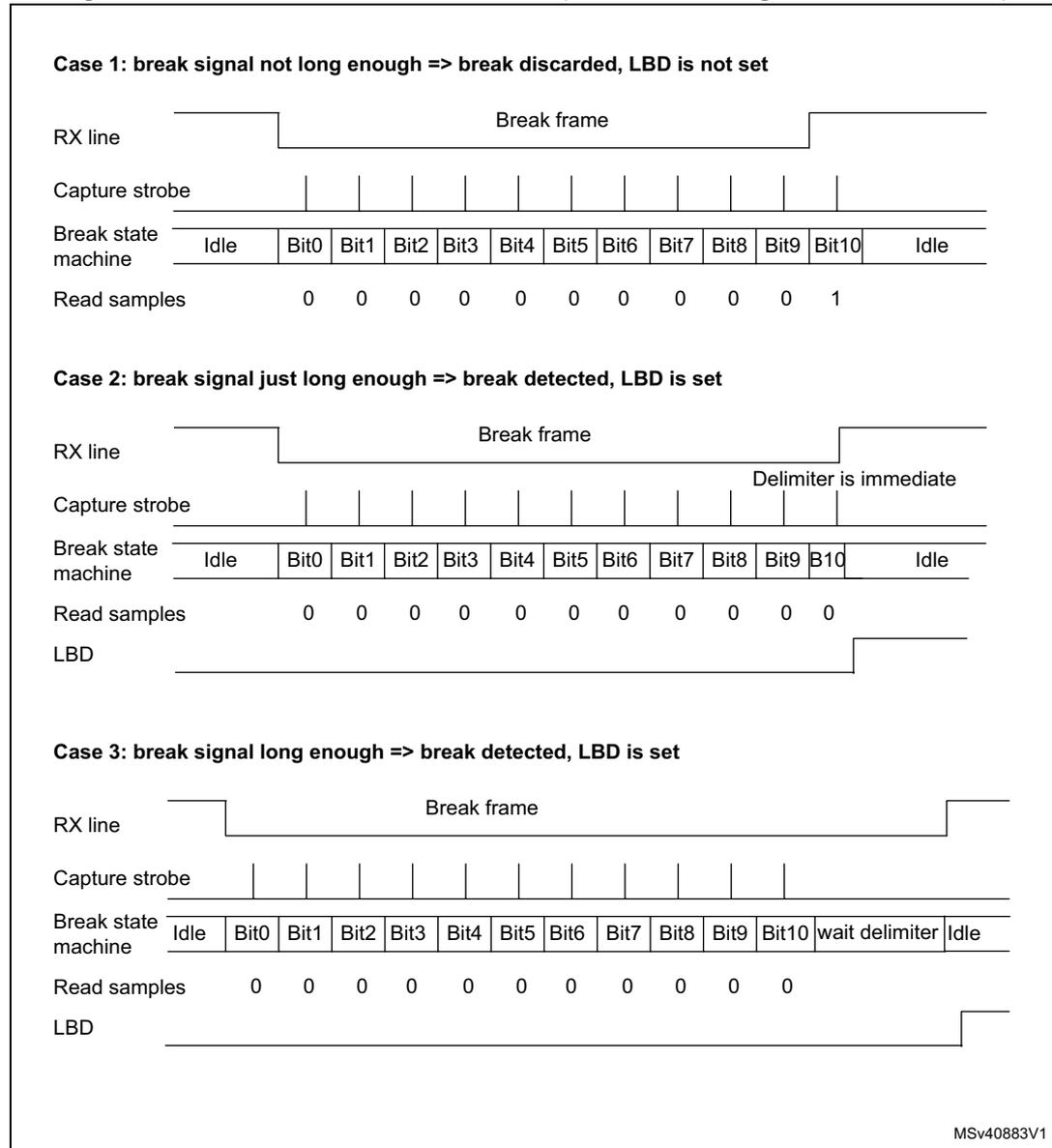 Timing diagram for Case 1: Break signal not long enough. The RX line shows a 'Break frame' (low) for 10 bits. Capture strobe pulses are shown. The Break state machine transitions from Idle to Bit0 through Bit10. Read samples are 0 for bits 0-9 and 1 for bit 10. The LBD line remains high (Idle). Timing diagram for Case 2: Break signal just long enough. The RX line shows a 'Break frame' for 11 bits, followed by a 'Delimiter is immediate'. Capture strobe pulses are shown. The Break state machine transitions from Idle to Bit0 through Bit10. Read samples are 0 for bits 0-10. The LBD line goes low (set) after Bit10. Timing diagram for Case 3: Break signal long enough. The RX line shows a 'Break frame' for 11 bits, followed by 'wait delimiter'. Capture strobe pulses are shown. The Break state machine transitions from Idle to Bit0 through Bit10, then to 'wait delimiter', and finally to Idle. Read samples are 0 for bits 0-10. The LBD line goes low (set) after Bit10.