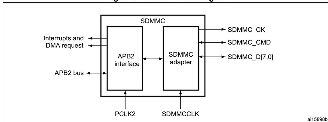 Figure 281. SDIO block diagram. The diagram shows a block labeled SDMMC containing two sub-blocks: APB2 interface and SDMMC adapter. The APB2 interface is connected to the APB2 bus, Interrupts and DMA request, and PCLK2. The SDMMC adapter is connected to the APB2 interface, SDMMC_CK, SDMMC_CMD, SDMMC_D[7:0], and SDMMCCLK. The SDMMC_CK signal is output from the SDMMC adapter. The SDMMC_CMD and SDMMC_D[7:0] signals are bidirectional between the SDMMC adapter and the external card. The PCLK2 signal is input to the APB2 interface. The SDMMCCLK signal is input to the SDMMC adapter. The diagram is labeled ai15898b in the bottom right corner.