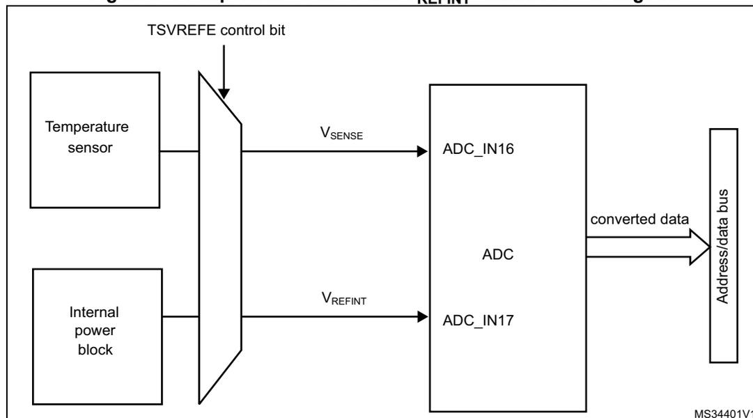 Block diagram of the temperature sensor and V_REFINT channel. A 'Temperature sensor' block and an 'Internal power block' are connected to a multiplexer. The multiplexer is controlled by a 'TSVREFE control bit'. The output of the multiplexer for the temperature sensor is labeled 'V_SENSE' and is connected to the 'ADC_IN16' input of an 'ADC' block. The output of the multiplexer for the internal power block is labeled 'V_REFINT' and is connected to the 'ADC_IN17' input of the 'ADC' block. The 'ADC' block outputs 'converted data' to an 'Address/data bus'. The diagram is labeled 'MS34401V1' in the bottom right corner.