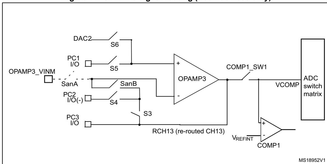 Figure 71. OPAMP3 signal routing (Cat.4 devices only). The diagram shows the internal signal routing for OPAMP3. On the left, several input sources are connected via switches (S3, S4, S5, S6) to the non-inverting (+) and inverting (-) inputs of OPAMP3. The non-inverting input (+) can be connected to DAC2 (via S6), PC1 I/O (via S5), or SanA (via SanB). The inverting input (-) can be connected to PC2 I/O(-) (via S4) or PC3 I/O (via S3). A re-routed channel RCH13 is also connected to the inverting input. The output of OPAMP3 is connected to an ADC switch matrix via COMP1_SW1 and VCOMP. A comparator COMP1 is shown with its non-inverting input connected to VREFINT and its inverting input connected to the output of OPAMP3. The diagram is labeled MS18952V1.