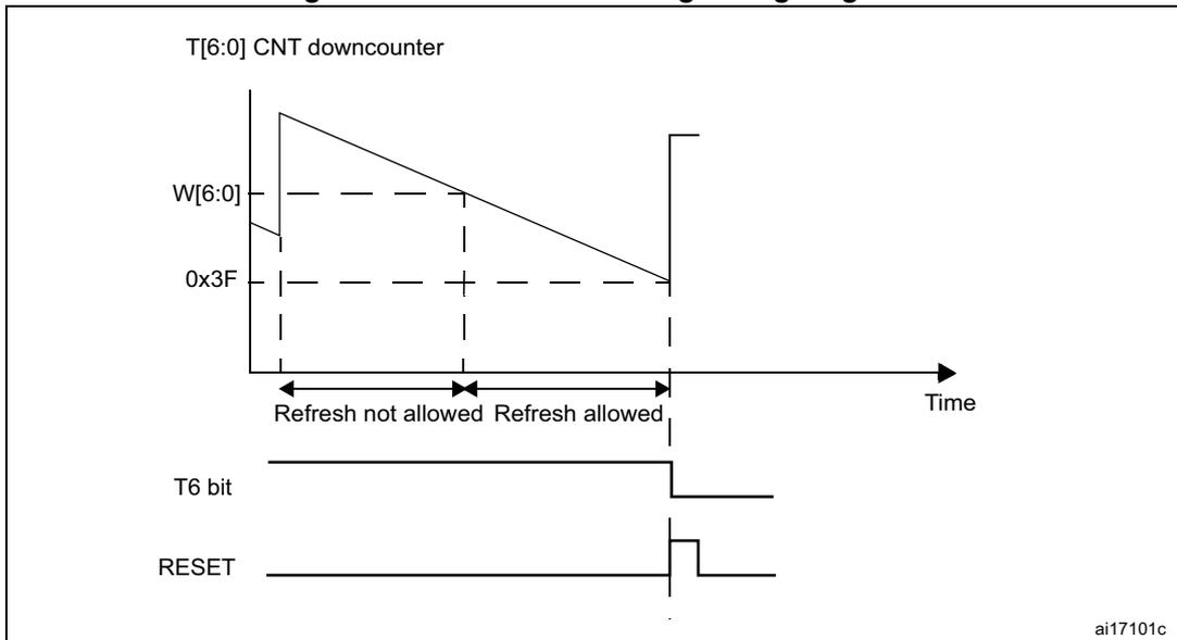 Figure 168. Window watchdog timing diagram. The diagram shows the relationship between the WWDG counter (T[6:0] CNT downcounter), the window register (W[6:0]), the T6 bit, and the RESET signal over time. The counter starts at a value and counts down. The window register is set to 0x3F. The T6 bit is shown as a high signal. The RESET signal is shown as a low signal. The diagram is divided into two time intervals: 'Refresh not allowed' and 'Refresh allowed'. The 'Refresh not allowed' interval ends when the counter reaches 0x3F. The 'Refresh allowed' interval starts at that point. The RESET signal is shown as a low signal throughout the diagram. The diagram is labeled 'ai17101c' in the bottom right corner.