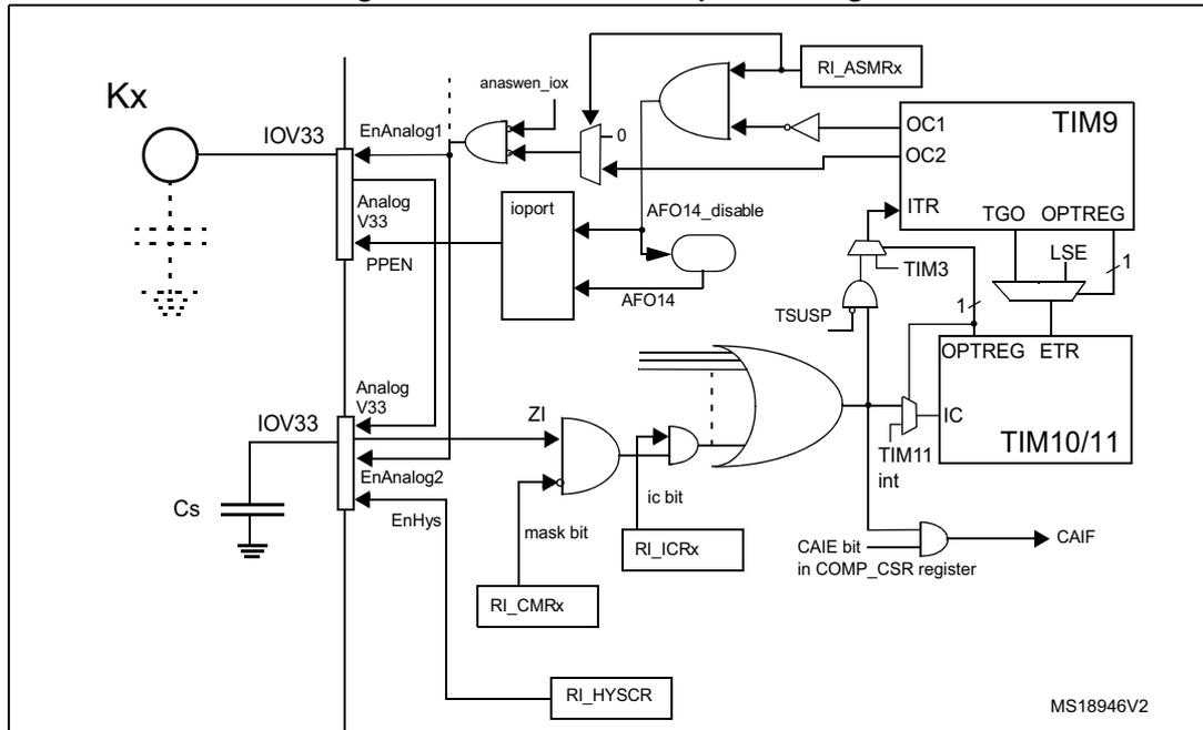 Figure 31. Timer mode acquisition logic diagram showing the internal logic for timer acquisition using comparators and timers.