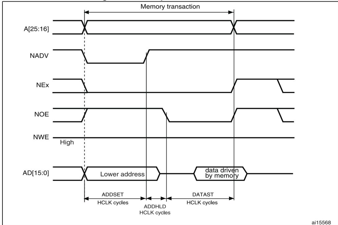 Timing diagram for multiplexed read accesses showing address, data, and control signals over time. The diagram includes signals A[25:16], NADV, NEx, NOE, NWE, and AD[15:0]. It shows the sequence of address latching, data driving, and control signal transitions. Timing parameters ADDSET, ADDHLD, and DATAST are indicated in HCLK cycles.