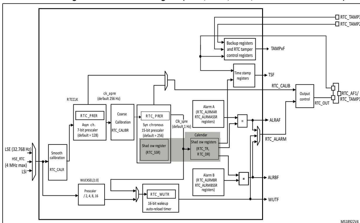 Figure 165. RTC block diagram (Cat.2, Cat.3, Cat.4, Cat.5 and Cat.6 devices). The diagram shows the internal architecture of the RTC. On the left, clock sources (LSE 32.768 Hz, HSE_RTC 4 MHz max, LSI) are selected and passed through a 'Smooth calibration' block (RTC_CALR). The RTCCLK is then divided by an 'Asyn ch. 7-bit prescaler (default = 128)' (RTC_PRER) to produce 'ck_apre (default 256 Hz)'. This clock is used for 'Coarse Calibration' (RTC_CALIBR) and also passes through a 'Synchronous 15-bit prescaler (default = 256)' (RTC_PRER) to generate 'Clk_spre (default 1 Hz)'. The 'Clk_spre' clock drives the 'Calendar' block, which includes 'Shadow registers (RTC_DR)' and 'Alarm A' (RTC_ALRMAR, RTC_ALMASSR) and 'Alarm B' (RTC_ALRMBR, RTC_ALRMSSR) blocks with comparison logic. The 'Calendar' also feeds into 'Time stamp registers' (TSF) and 'Backup registers and RTC tamper control registers' (TAMPxF). A '16-bit wakeup auto-reload timer' (RTC_WUTR) is also driven by the 'Clk_spre' clock. An 'Output control' block generates RTC_OUT, which can be configured as RTC_AF1/RTC_TAMP1. Other pins shown are RTC_TAMP3, RTC_TAMP2, and RTC_CALIB. The diagram is labeled MS18922V4.