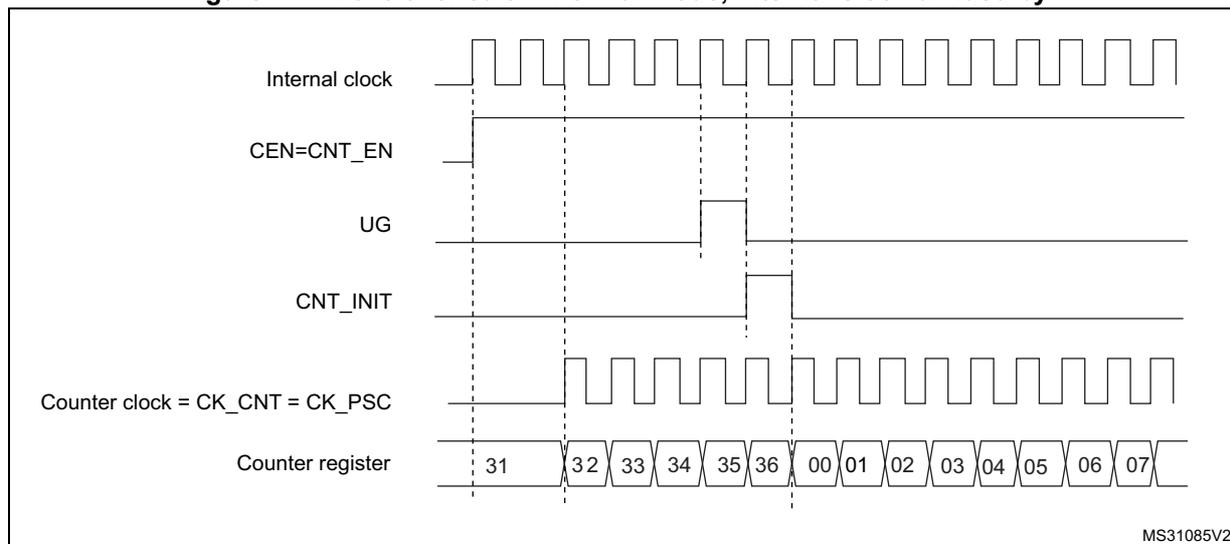 Timing diagram showing the control circuit and counter register behavior in normal mode with internal clock divided by 1. The diagram includes five signal lines: Internal clock (a continuous square wave), CEN=CNT_EN (a signal that goes high at the first vertical dashed line), UG (a signal that goes high at the second vertical dashed line), CNT_INIT (a signal that goes high at the third vertical dashed line), and Counter register (a sequence of values: 31, 32, 33, 34, 35, 36, 00, 01, 02, 03, 04, 05, 06, 07). The Counter clock (CK_CNT = CK_PSC) is shown as a square wave that starts at the first vertical dashed line. The Counter register values are shown in a sequence of boxes, with the first value (31) being the initial state and the subsequent values (32-36) being the count up to the reset value (00) and then continuing to 07.